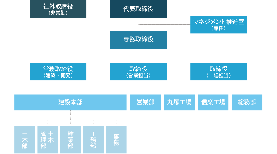 組織図